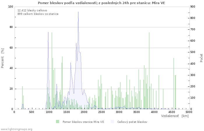 Grafy: Pomer bleskov podľa vzdialenosti;