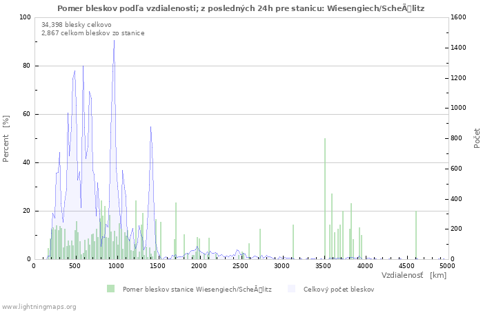 Grafy: Pomer bleskov podľa vzdialenosti;