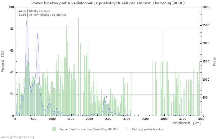 Grafy: Pomer bleskov podľa vzdialenosti;