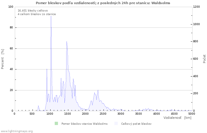 Grafy: Pomer bleskov podľa vzdialenosti;