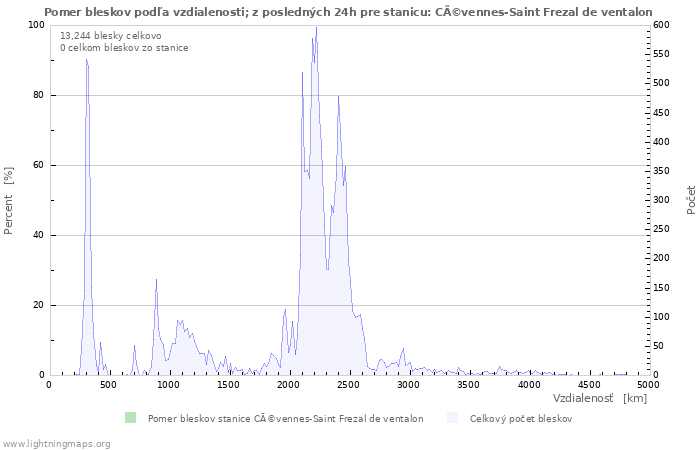 Grafy: Pomer bleskov podľa vzdialenosti;
