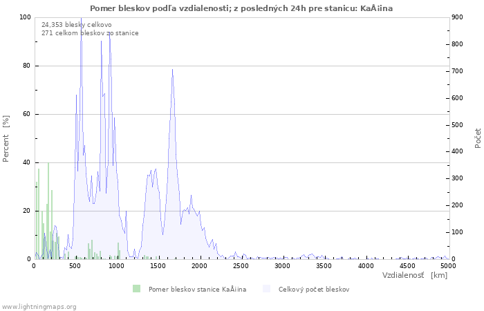 Grafy: Pomer bleskov podľa vzdialenosti;