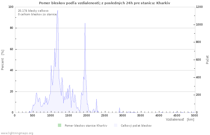 Grafy: Pomer bleskov podľa vzdialenosti;