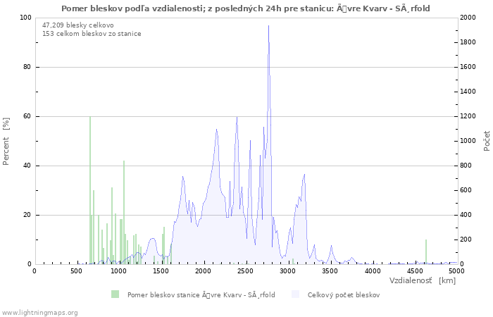 Grafy: Pomer bleskov podľa vzdialenosti;