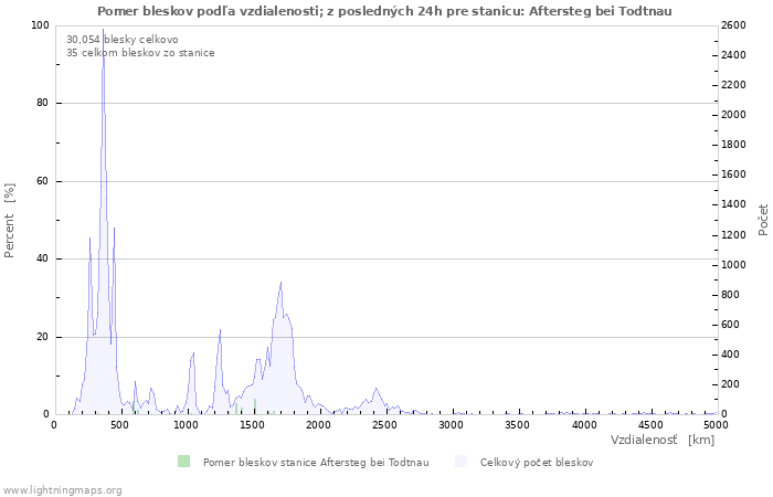 Grafy: Pomer bleskov podľa vzdialenosti;