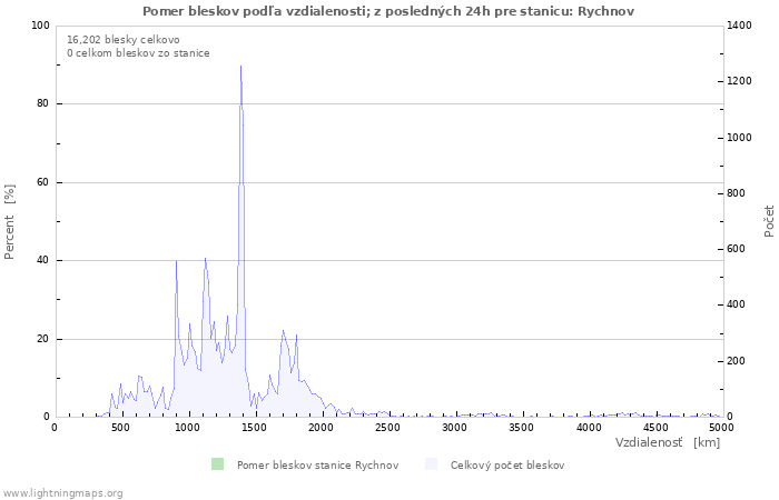 Grafy: Pomer bleskov podľa vzdialenosti;