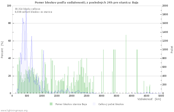 Grafy: Pomer bleskov podľa vzdialenosti;