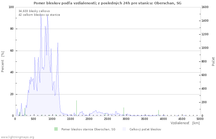 Grafy: Pomer bleskov podľa vzdialenosti;