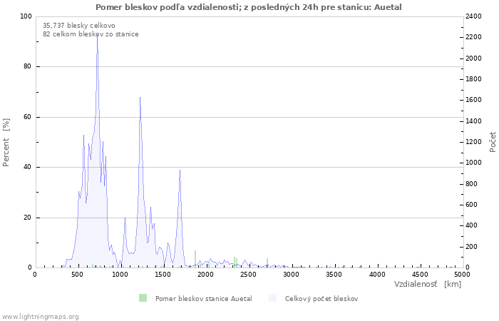 Grafy: Pomer bleskov podľa vzdialenosti;