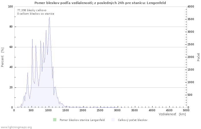 Grafy: Pomer bleskov podľa vzdialenosti;