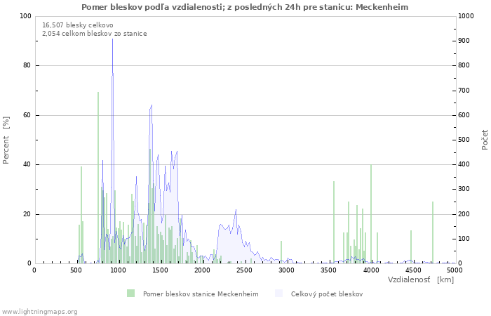 Grafy: Pomer bleskov podľa vzdialenosti;