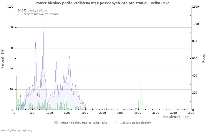Grafy: Pomer bleskov podľa vzdialenosti;