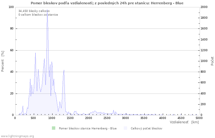 Grafy: Pomer bleskov podľa vzdialenosti;