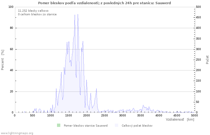 Grafy: Pomer bleskov podľa vzdialenosti;