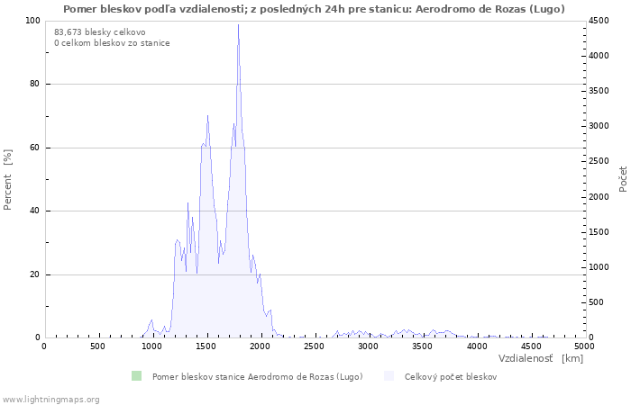 Grafy: Pomer bleskov podľa vzdialenosti;