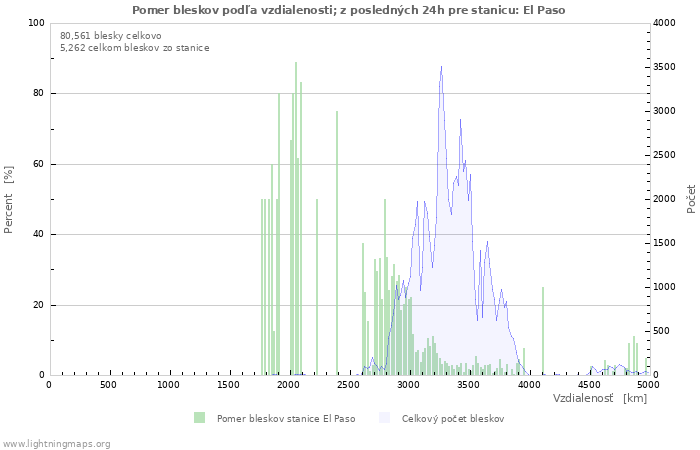 Grafy: Pomer bleskov podľa vzdialenosti;