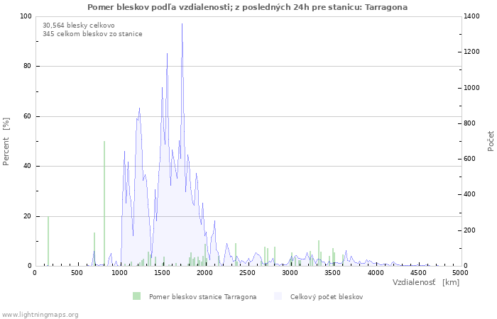 Grafy: Pomer bleskov podľa vzdialenosti;