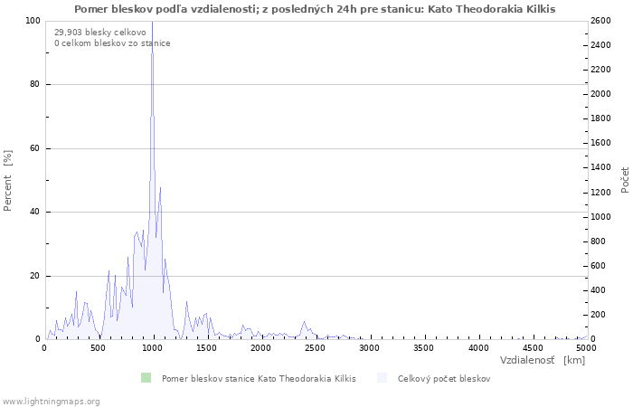Grafy: Pomer bleskov podľa vzdialenosti;