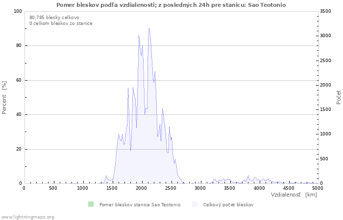 Grafy: Pomer bleskov podľa vzdialenosti;