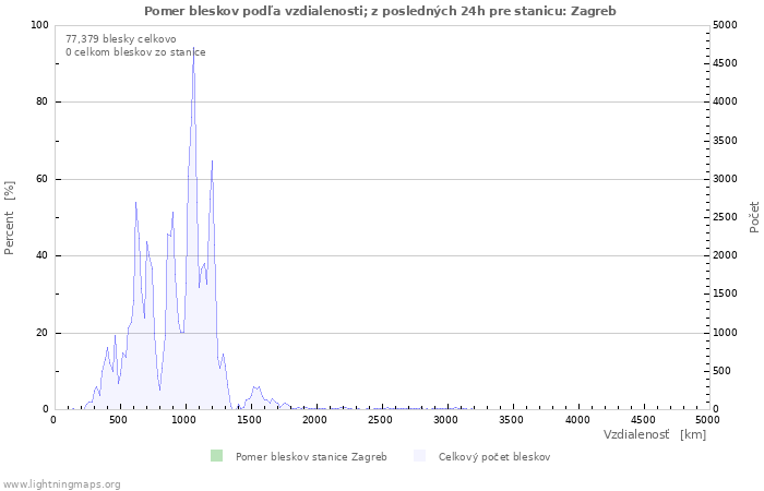 Grafy: Pomer bleskov podľa vzdialenosti;