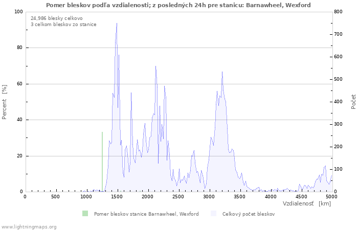 Grafy: Pomer bleskov podľa vzdialenosti;