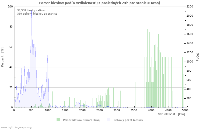 Grafy: Pomer bleskov podľa vzdialenosti;