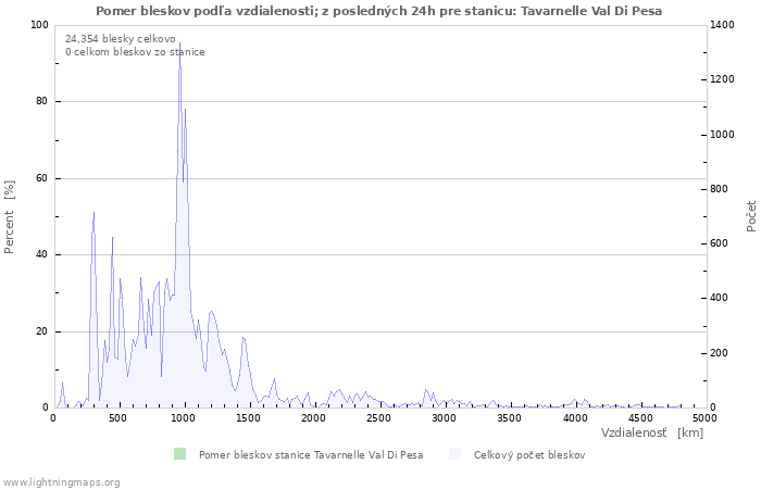 Grafy: Pomer bleskov podľa vzdialenosti;