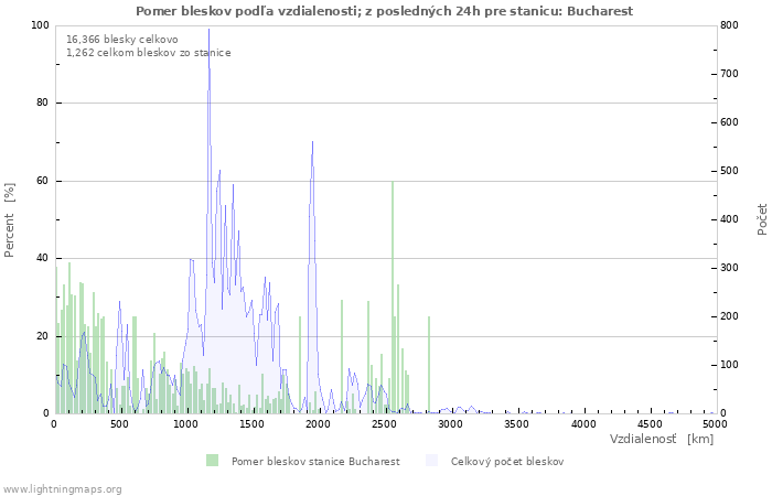 Grafy: Pomer bleskov podľa vzdialenosti;