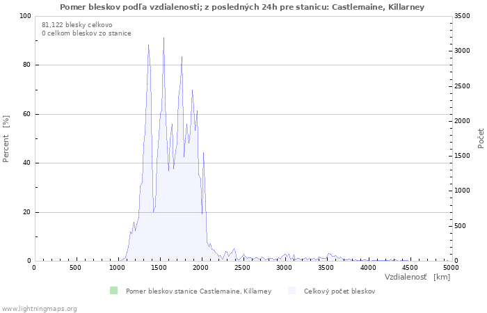 Grafy: Pomer bleskov podľa vzdialenosti;