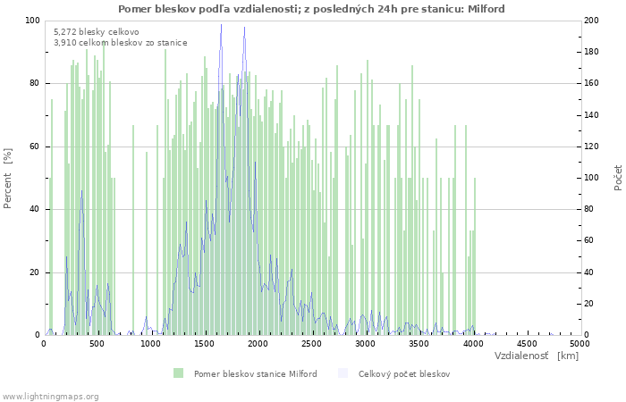 Grafy: Pomer bleskov podľa vzdialenosti;