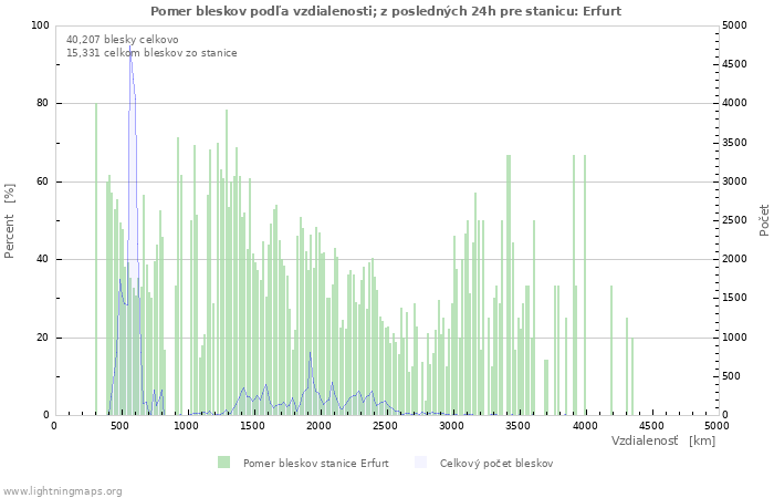 Grafy: Pomer bleskov podľa vzdialenosti;