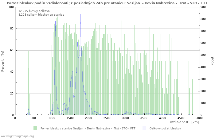 Grafy: Pomer bleskov podľa vzdialenosti;