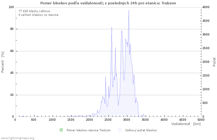 Grafy: Pomer bleskov podľa vzdialenosti;