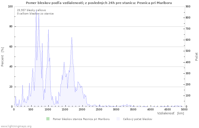 Grafy: Pomer bleskov podľa vzdialenosti;