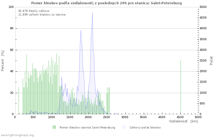 Grafy: Pomer bleskov podľa vzdialenosti;