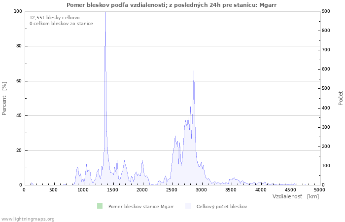 Grafy: Pomer bleskov podľa vzdialenosti;