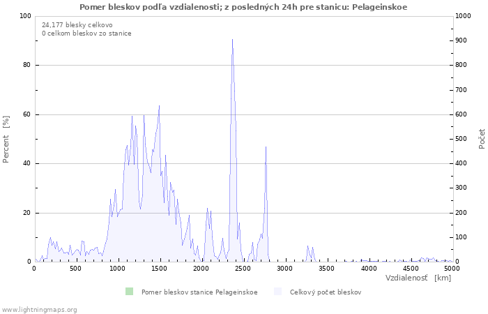 Grafy: Pomer bleskov podľa vzdialenosti;