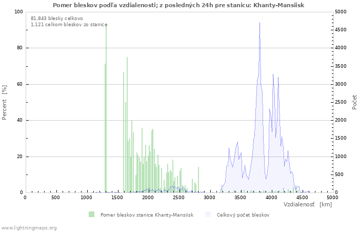 Grafy: Pomer bleskov podľa vzdialenosti;