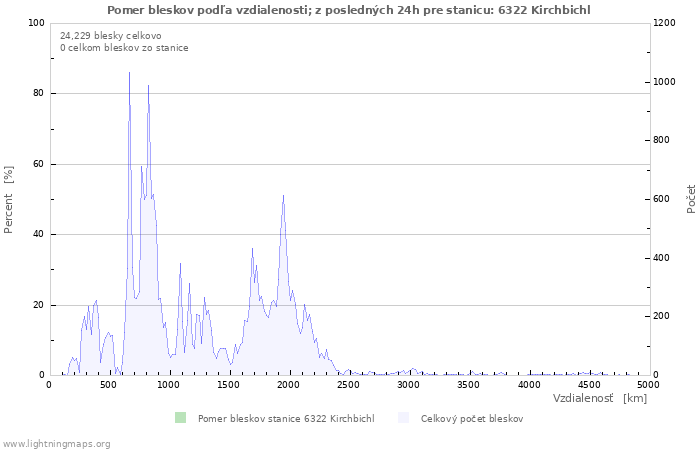 Grafy: Pomer bleskov podľa vzdialenosti;