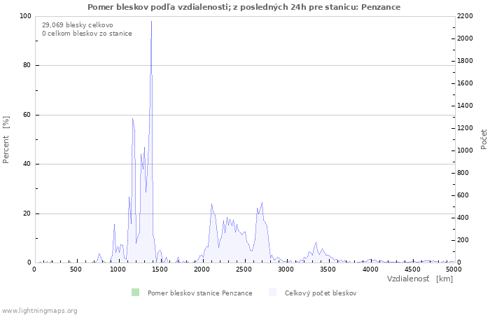 Grafy: Pomer bleskov podľa vzdialenosti;