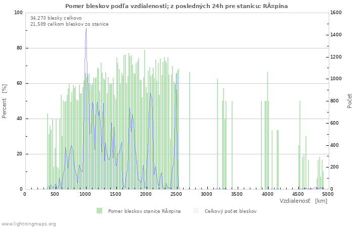 Grafy: Pomer bleskov podľa vzdialenosti;