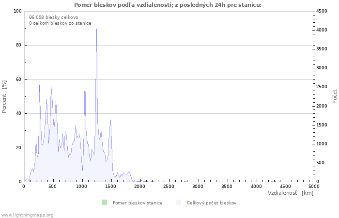 Grafy: Pomer bleskov podľa vzdialenosti;