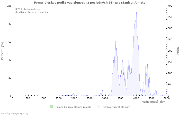 Grafy: Pomer bleskov podľa vzdialenosti;