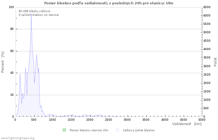 Grafy: Pomer bleskov podľa vzdialenosti;