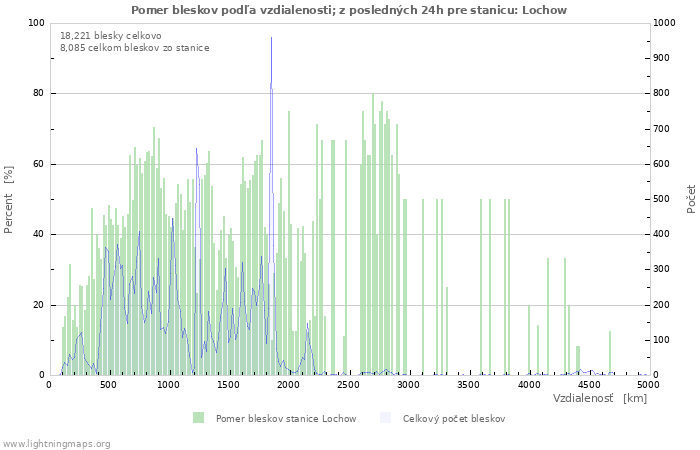 Grafy: Pomer bleskov podľa vzdialenosti;