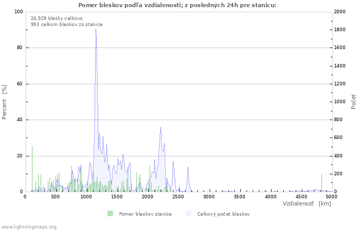 Grafy: Pomer bleskov podľa vzdialenosti;