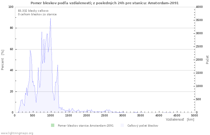 Grafy: Pomer bleskov podľa vzdialenosti;