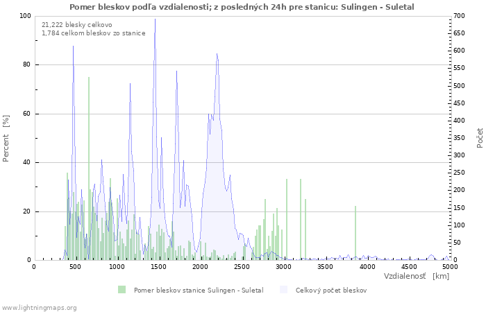 Grafy: Pomer bleskov podľa vzdialenosti;