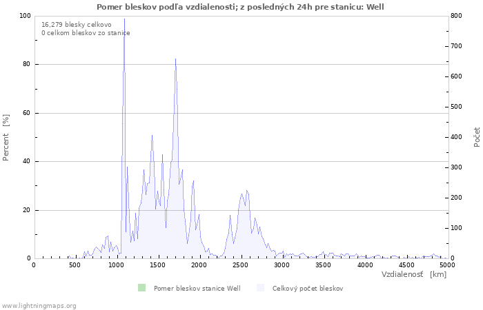 Grafy: Pomer bleskov podľa vzdialenosti;