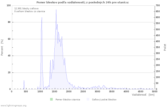 Grafy: Pomer bleskov podľa vzdialenosti;